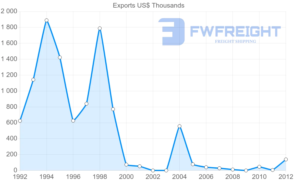 Shipping company from Yemen to Poland