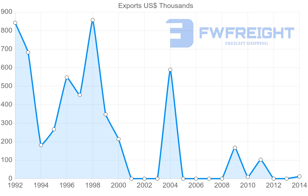 Shipping company from Yemen to Portugal