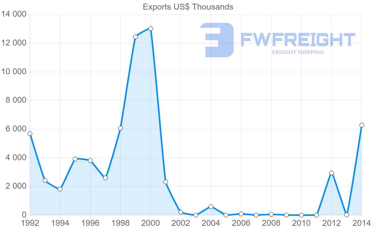 Shipping company from Yemen to Qatar