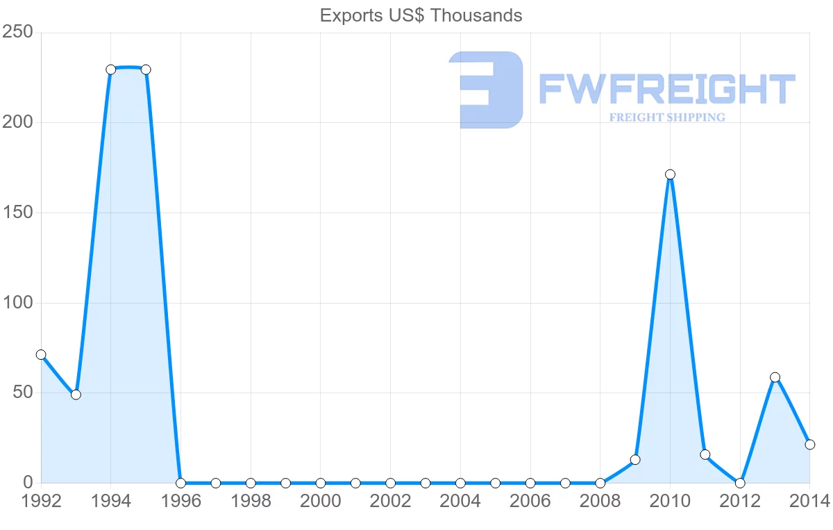 Shipping company from Yemen to Republic of the Congo