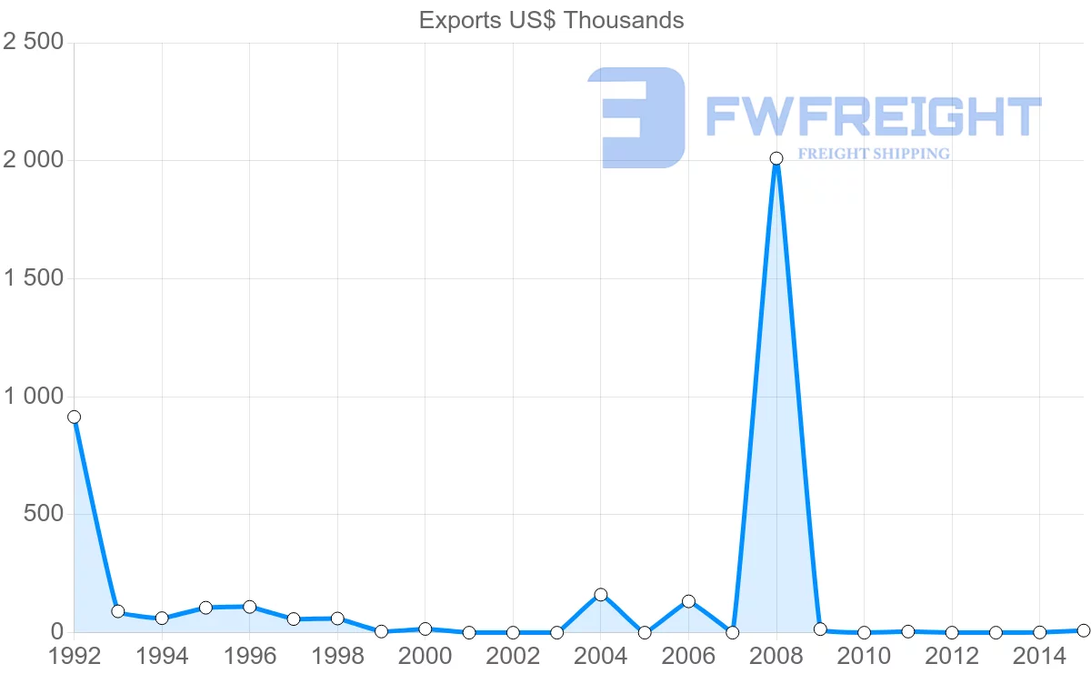 Shipping company from Yemen to Romania