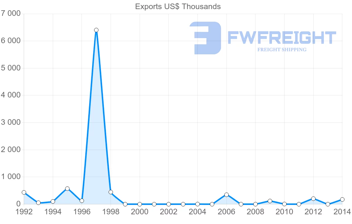 Shipping company from Yemen to Russia