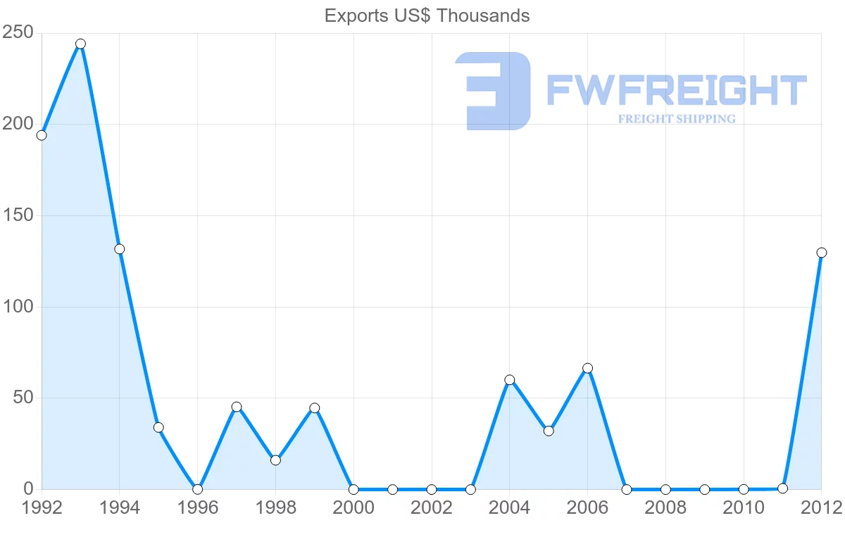 Shipping company from Yemen to Sierra Leone