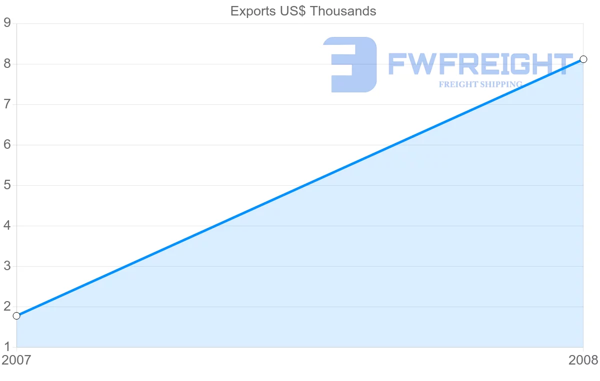 Shipping company from Yemen to Slovenia