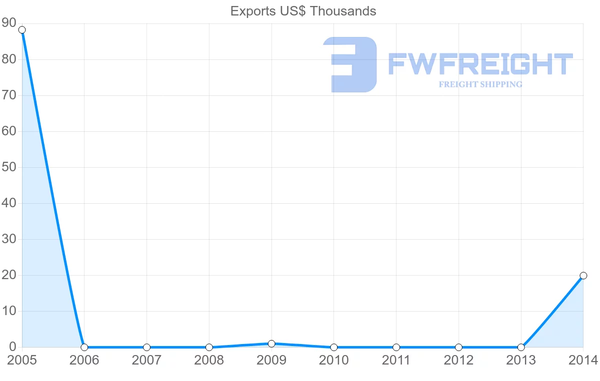 Shipping company from Yemen to Solomon Islands