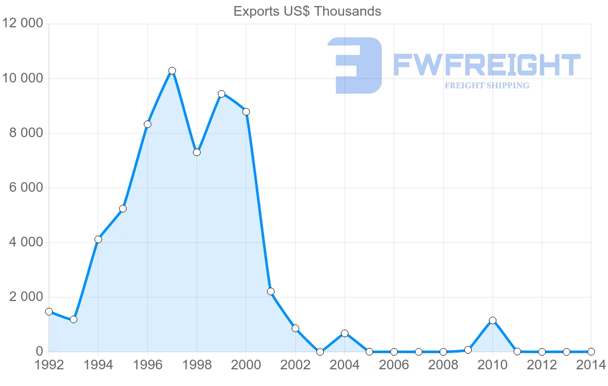 Shipping company from Yemen to Sri Lanka