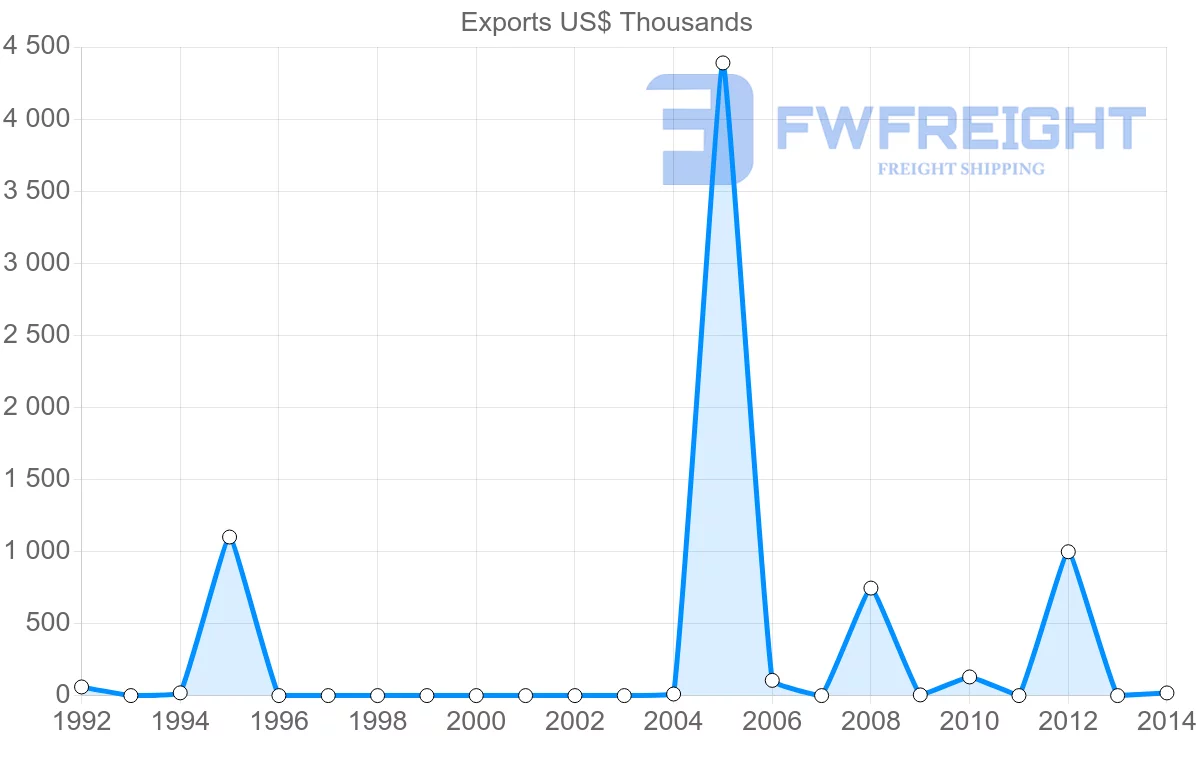 Shipping company from Yemen to Ukraine