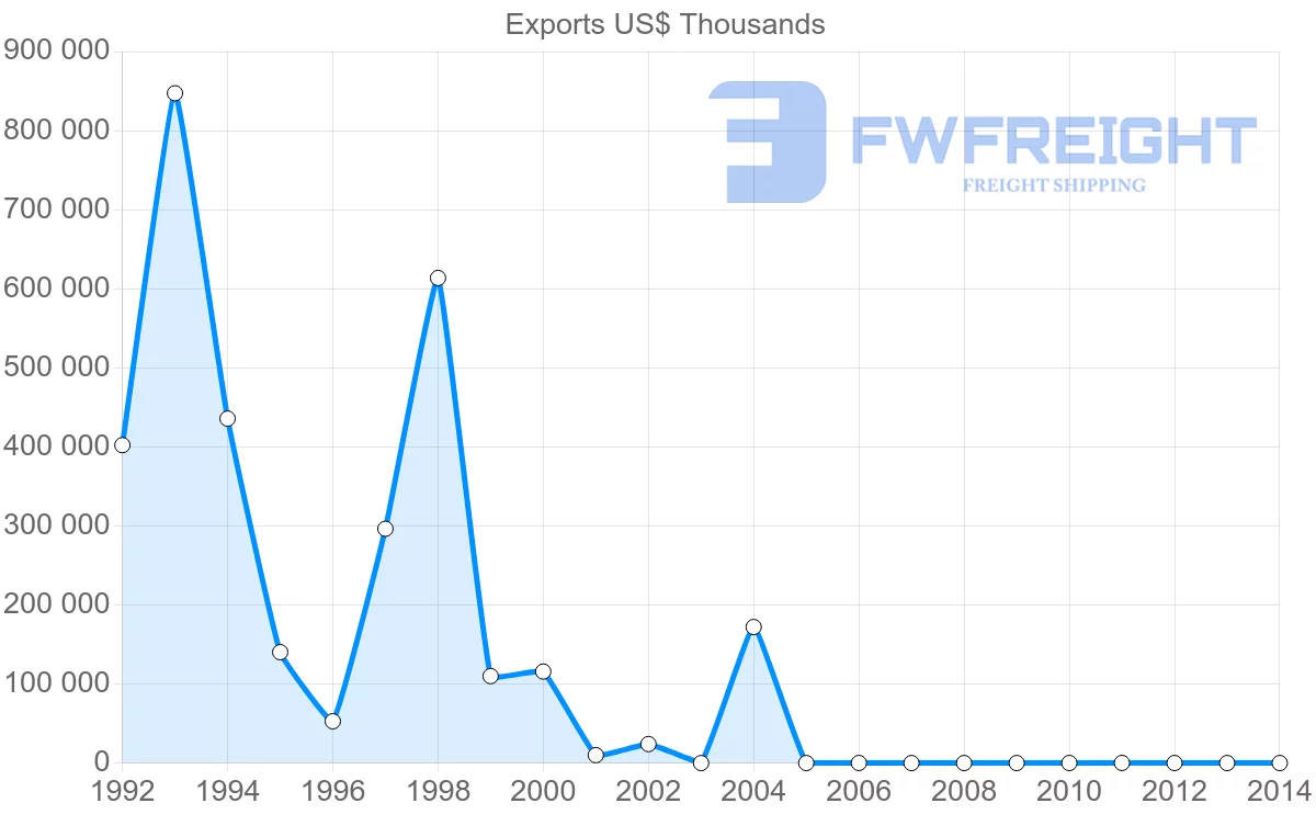 Shipping company from Yemen to United States