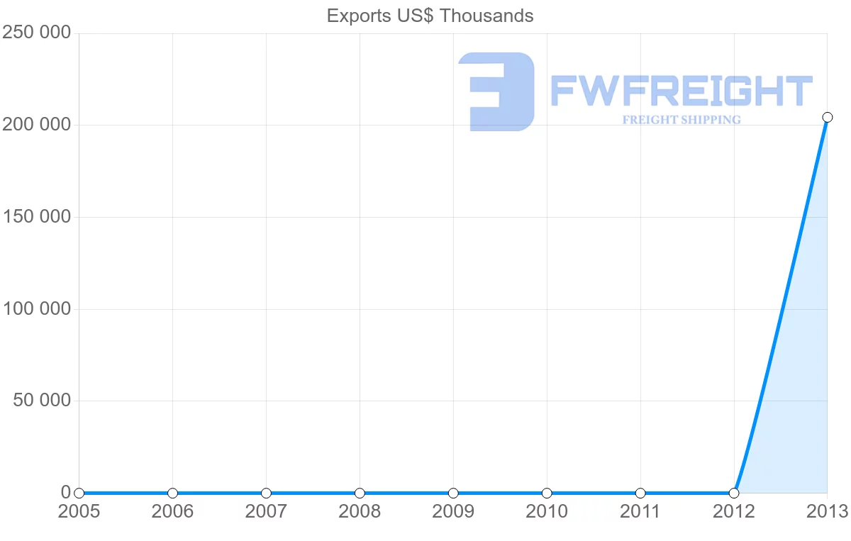 Shipping company from Yemen to Uruguay