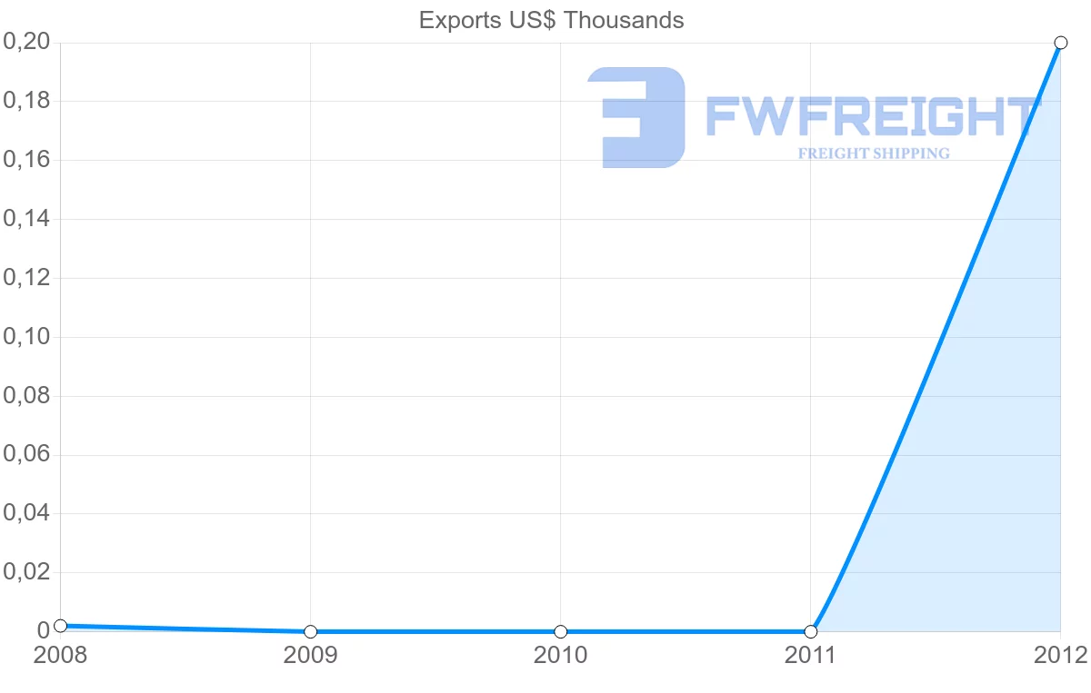 Shipping company from Yemen to Uzbekistan