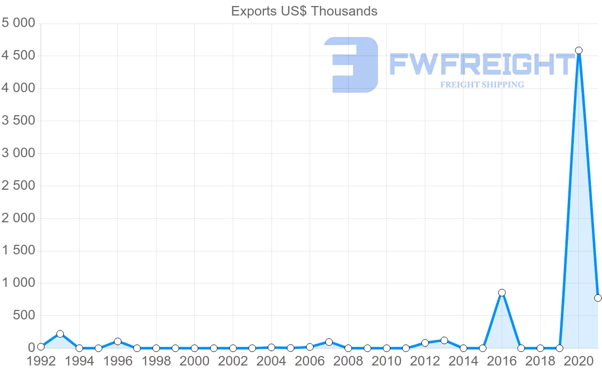 Shipping company from Zambia to Algeria