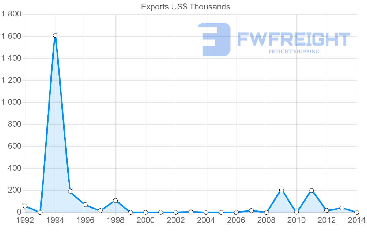 Shipping company from Zambia to Antigua and Barbuda