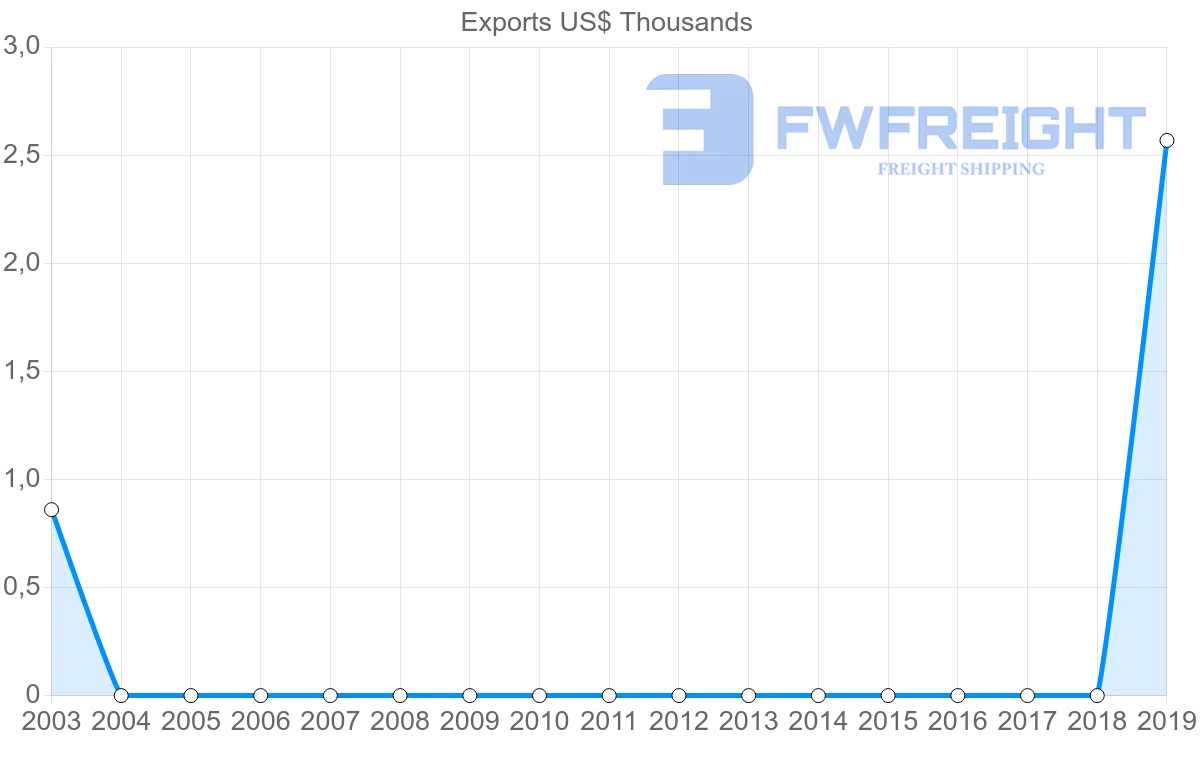 Shipping company from Zambia to Aruba