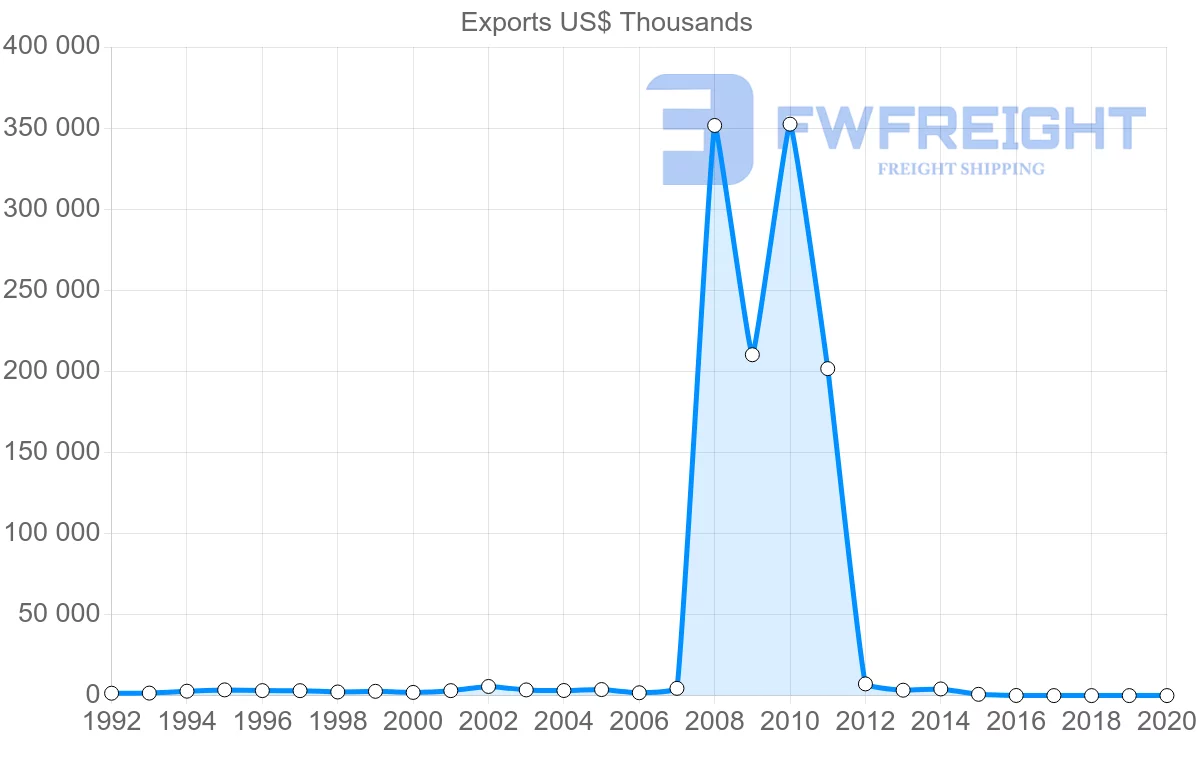 Shipping company from Zambia to Australia