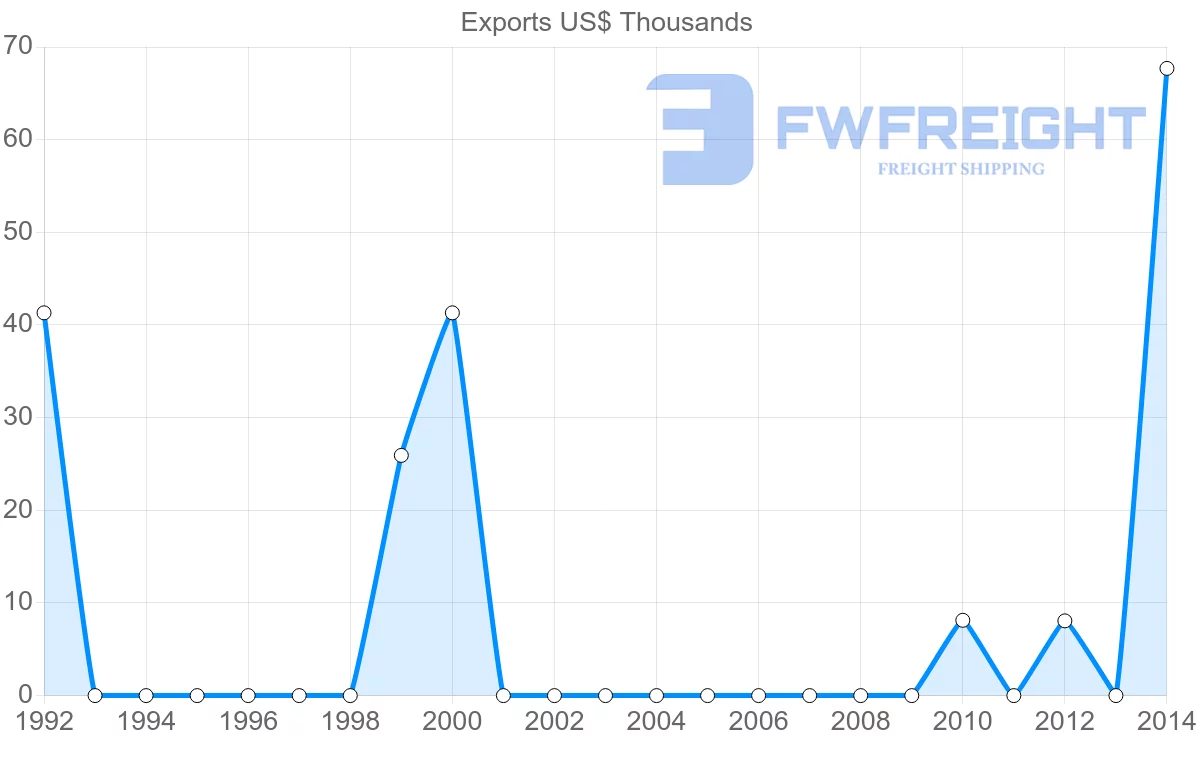 Shipping company from Zambia to Azerbaijan
