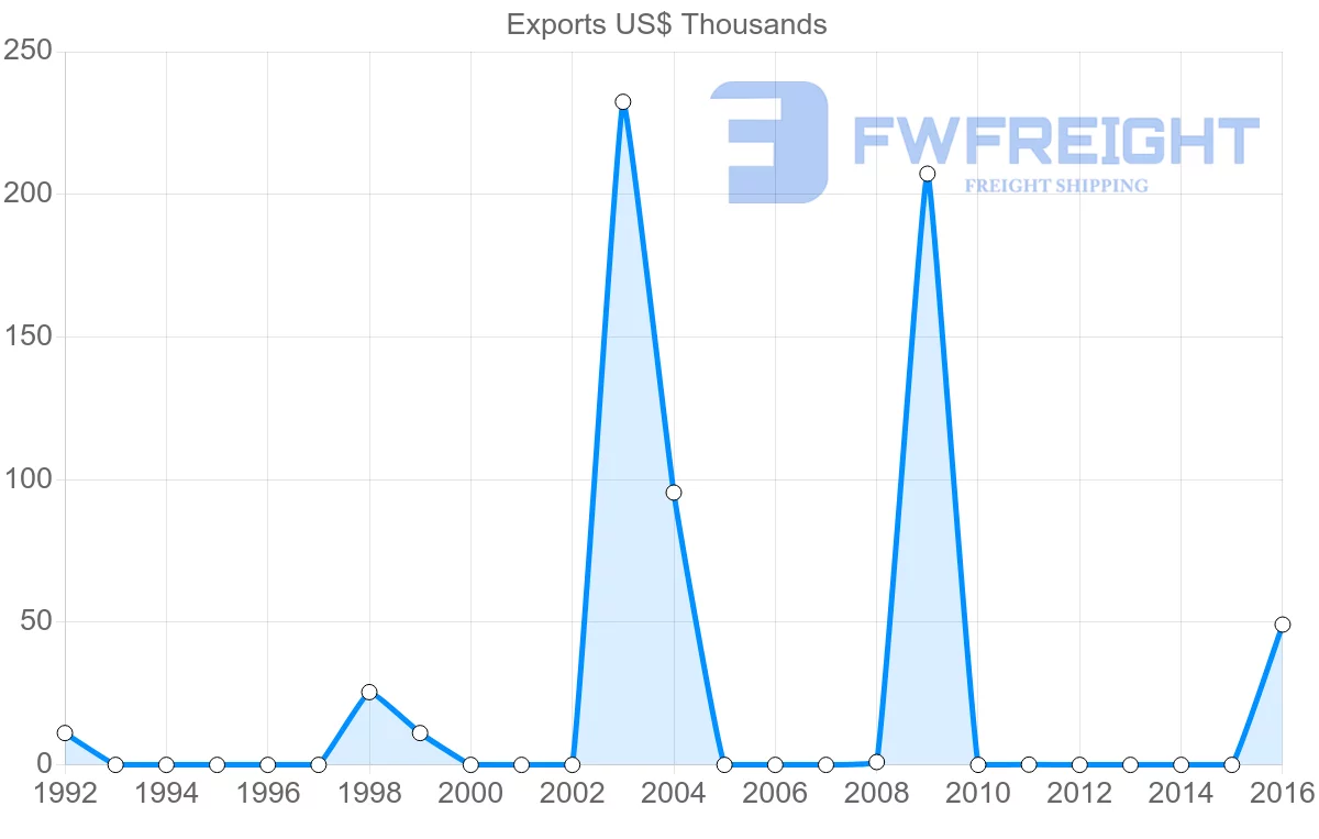 Shipping company from Zambia to Bahamas
