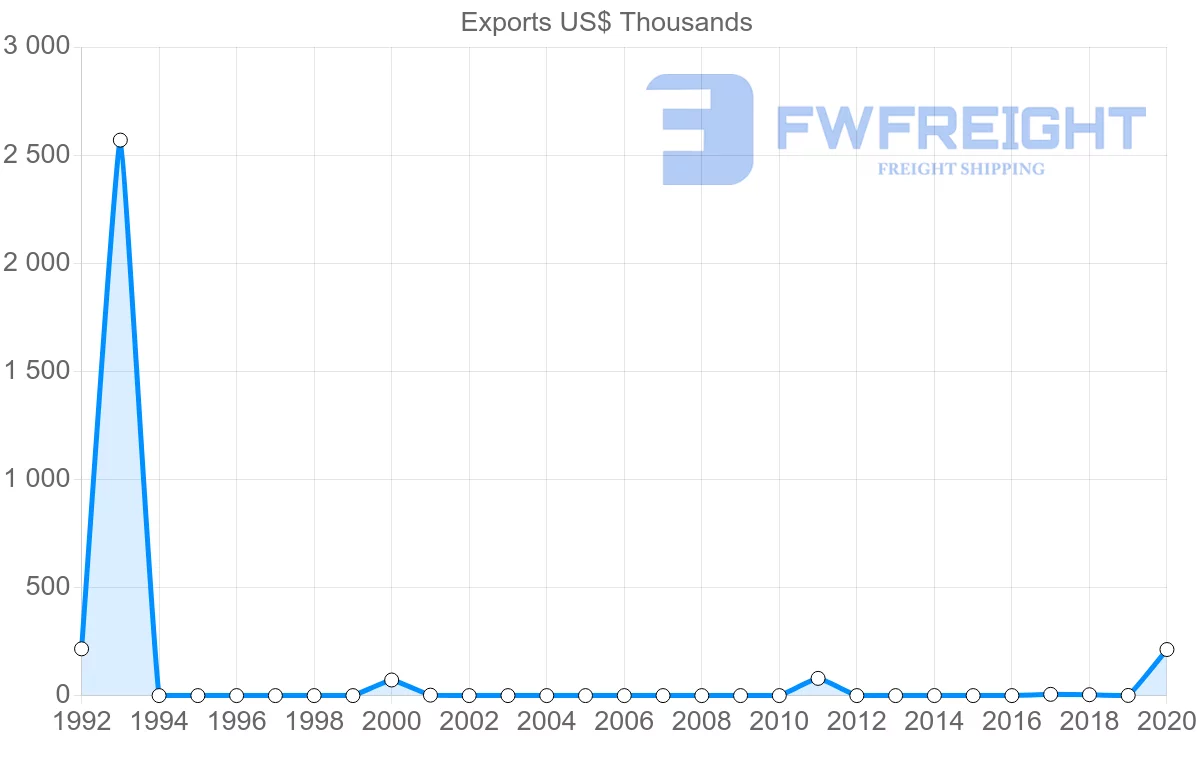 Shipping company from Zambia to Bahrain