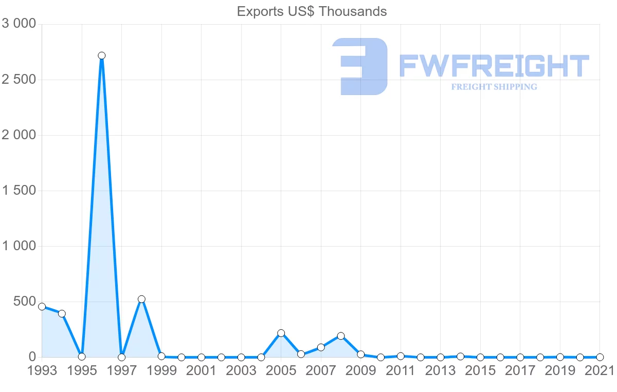 Shipping company from Zambia to Bangladesh