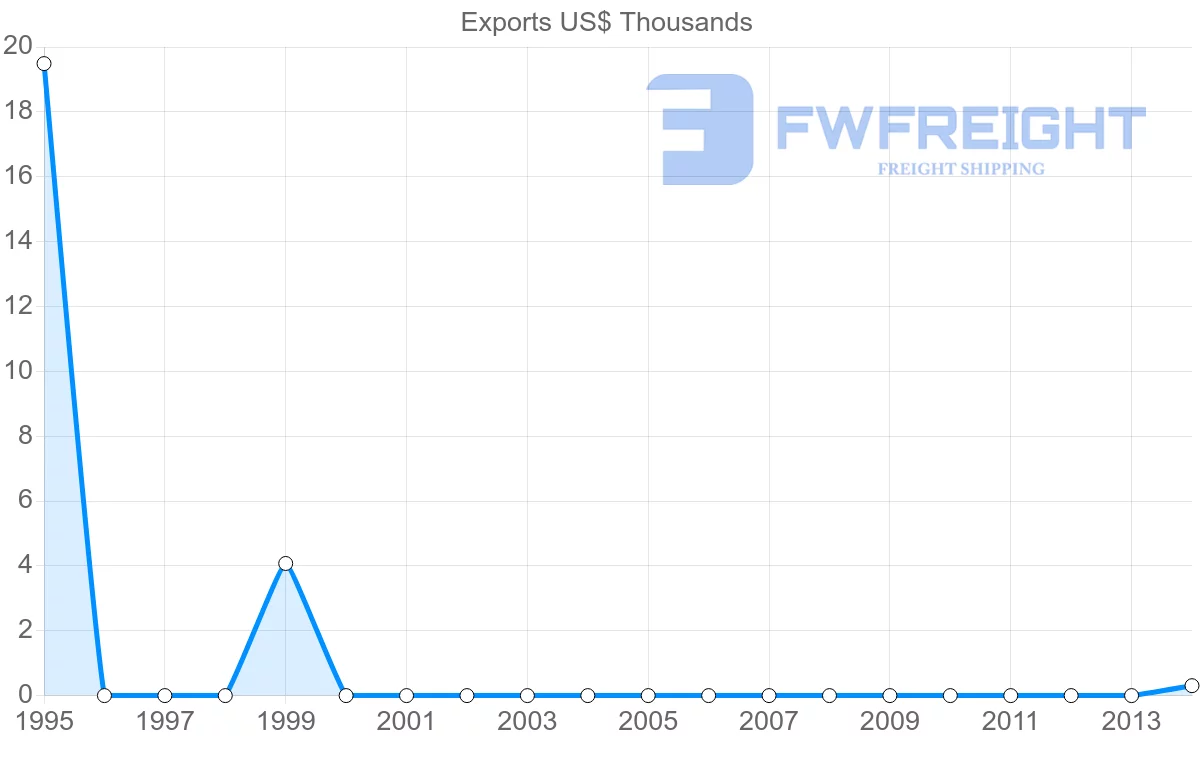 Shipping company from Zambia to Barbados