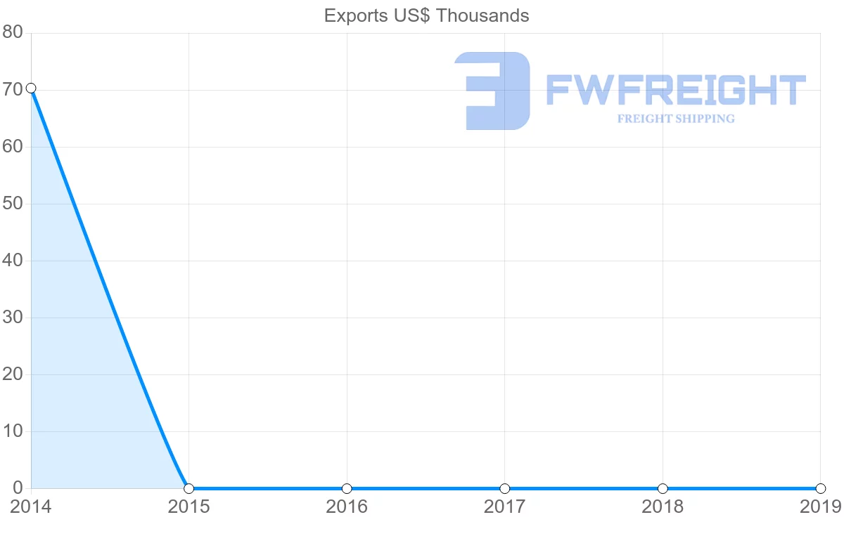 Shipping company from Zambia to Belarus