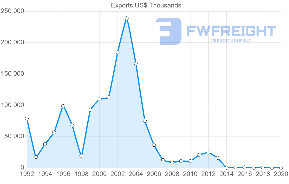 Shipping company from Zambia to Belgium