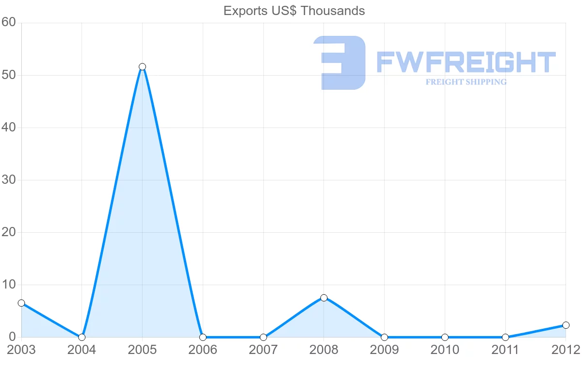 Shipping company from Zambia to Bolivia