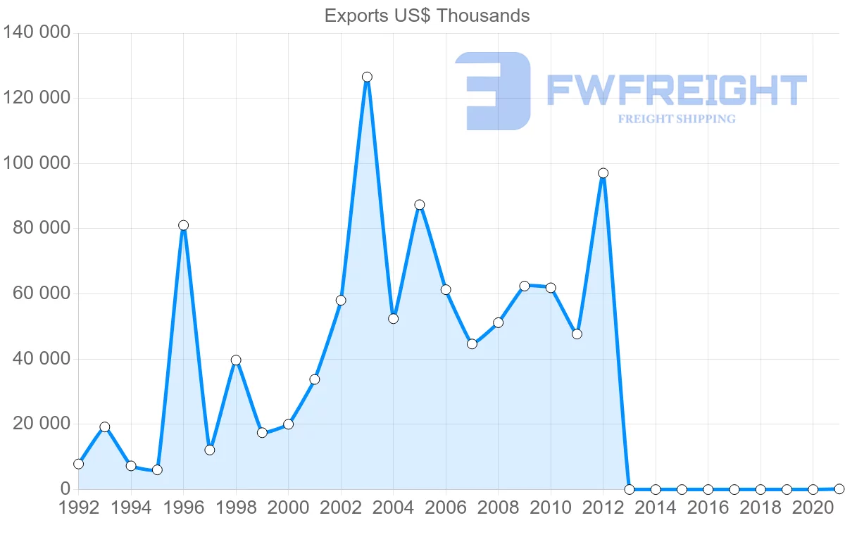 Shipping company from Zambia to Botswana