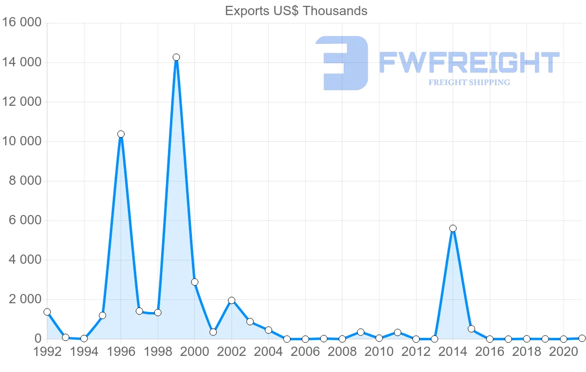 Shipping company from Zambia to Brazil