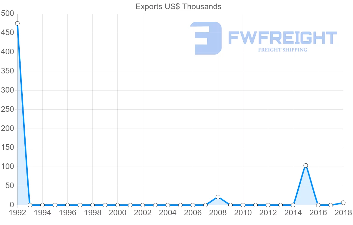Shipping company from Zambia to Cambodia