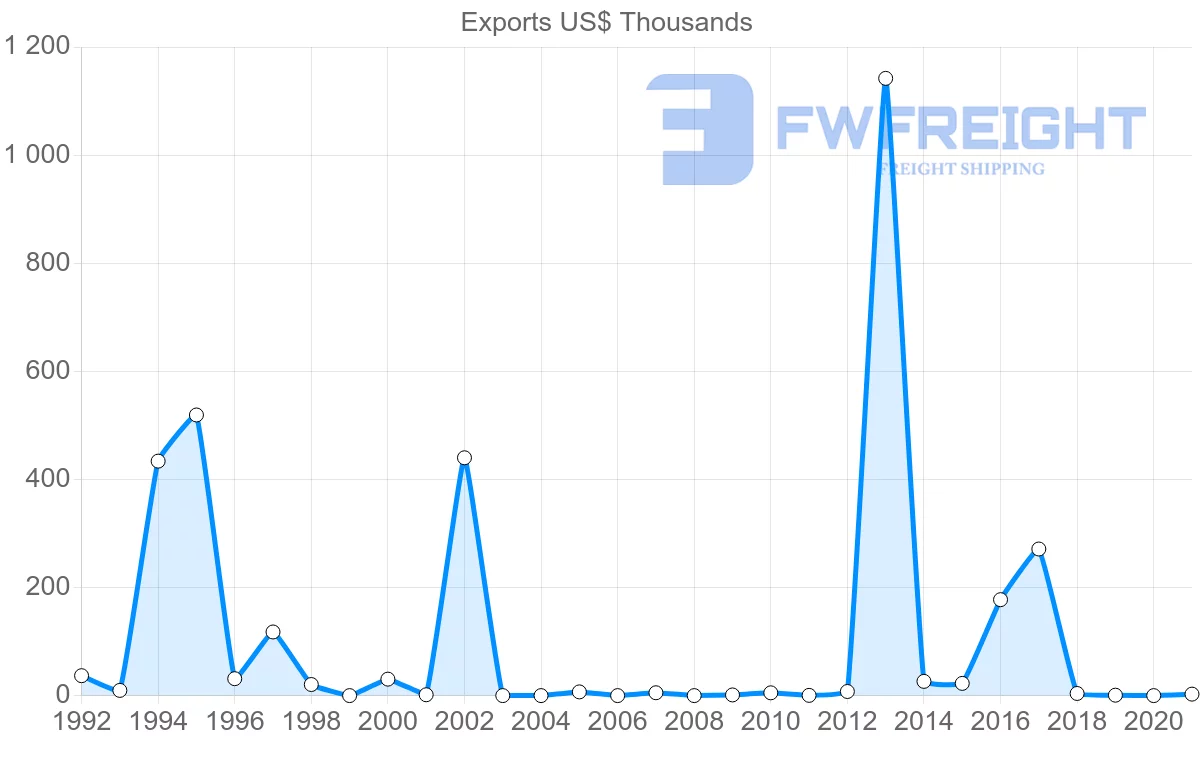 Shipping company from Zambia to Cameroon