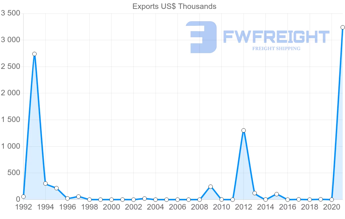 Shipping company from Zambia to Chile