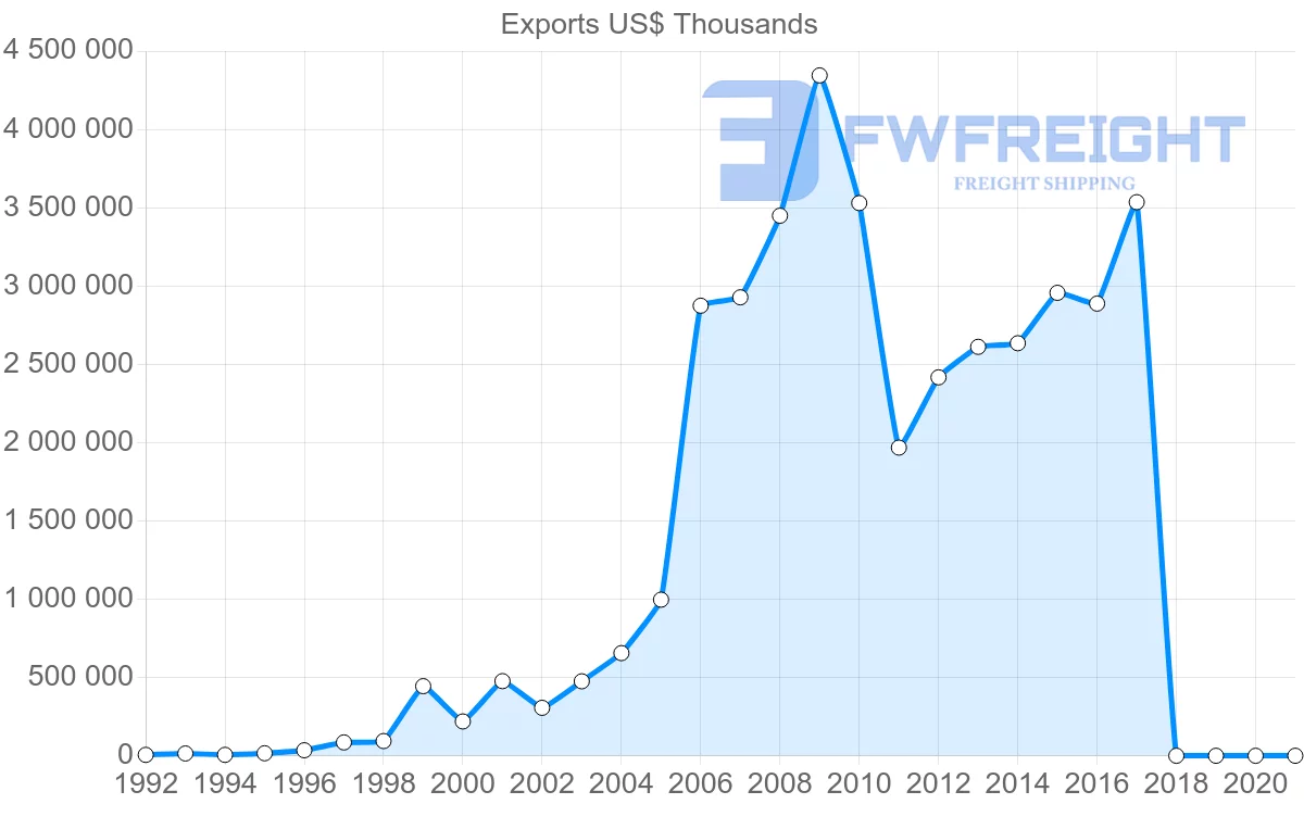 Shipping company from Zambia to China