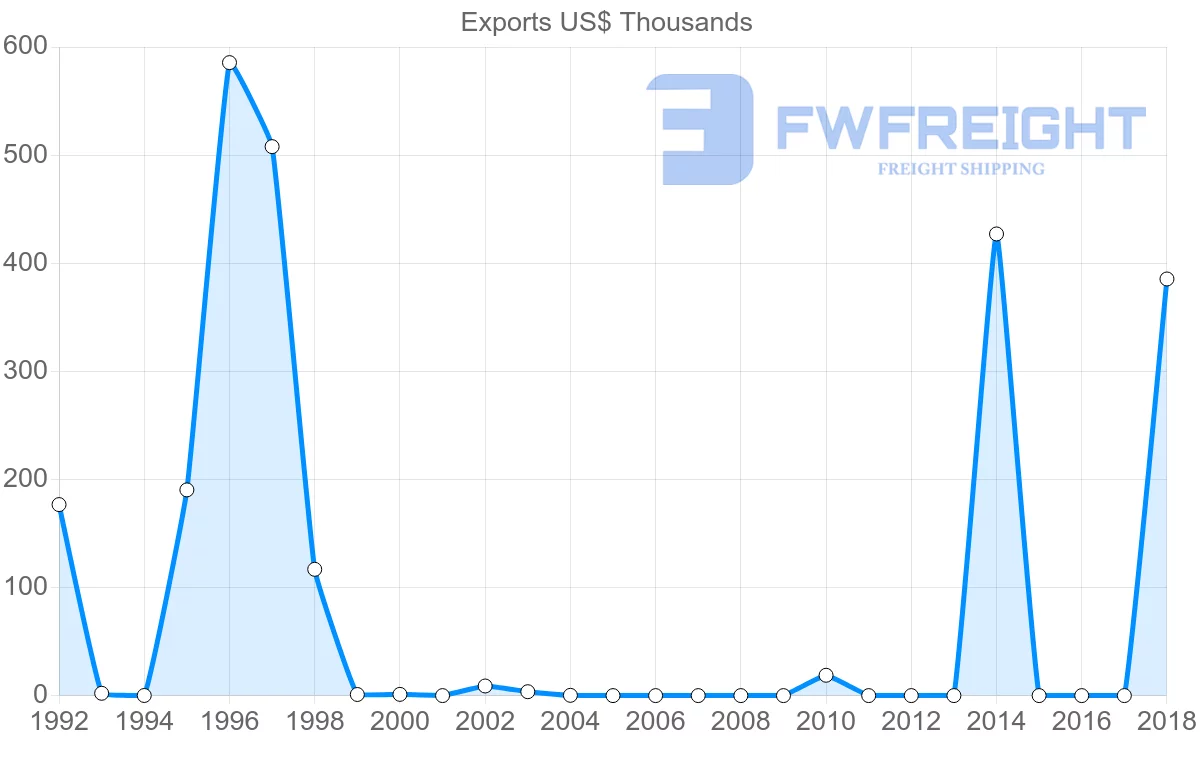 Shipping company from Zambia to Croatia