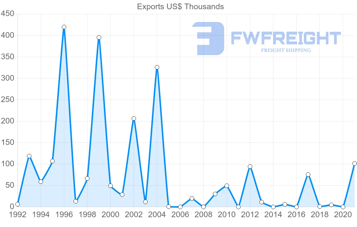 Shipping company from Zambia to Czech Republic