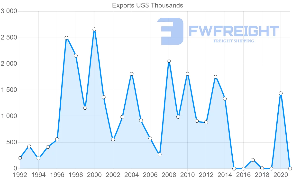 Shipping company from Zambia to Denmark