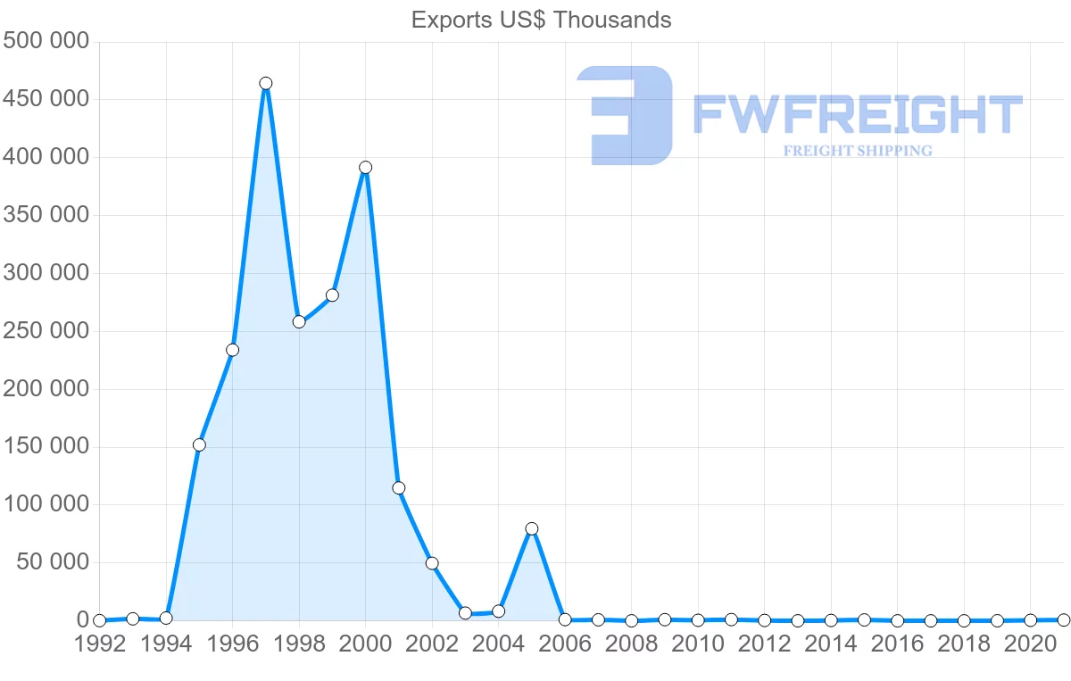 Shipping company from Zambia to Egypt