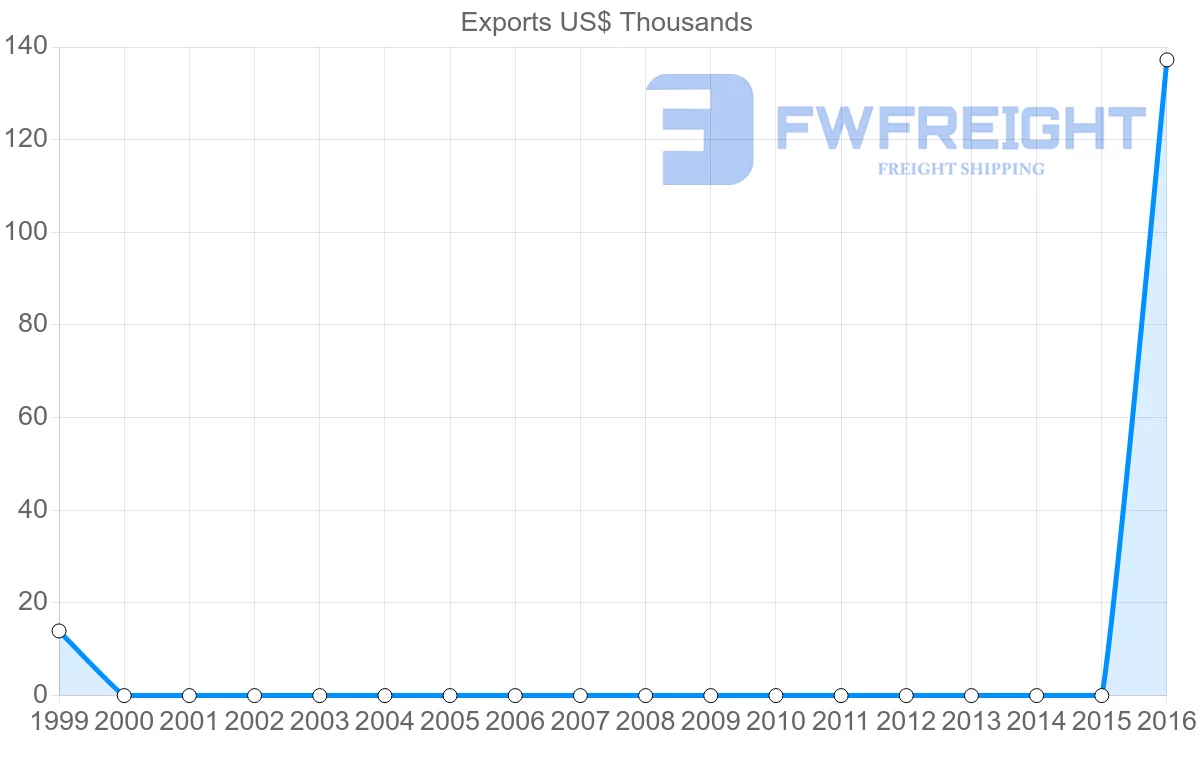 Shipping company from Zambia to El Salvador