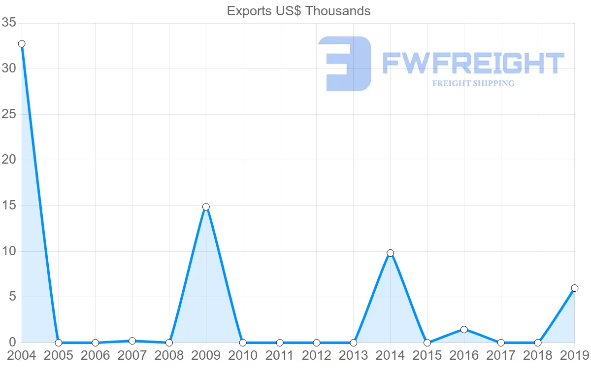 Shipping company from Zambia to Eritrea