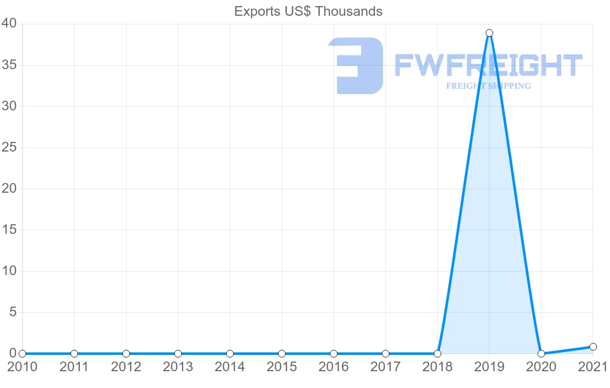 Shipping company from Zambia to Estonia