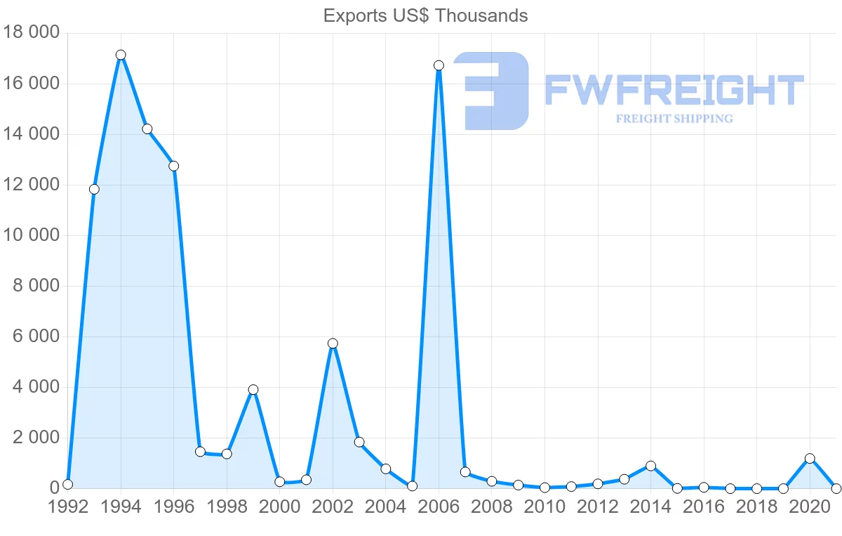 Shipping company from Zambia to Finland