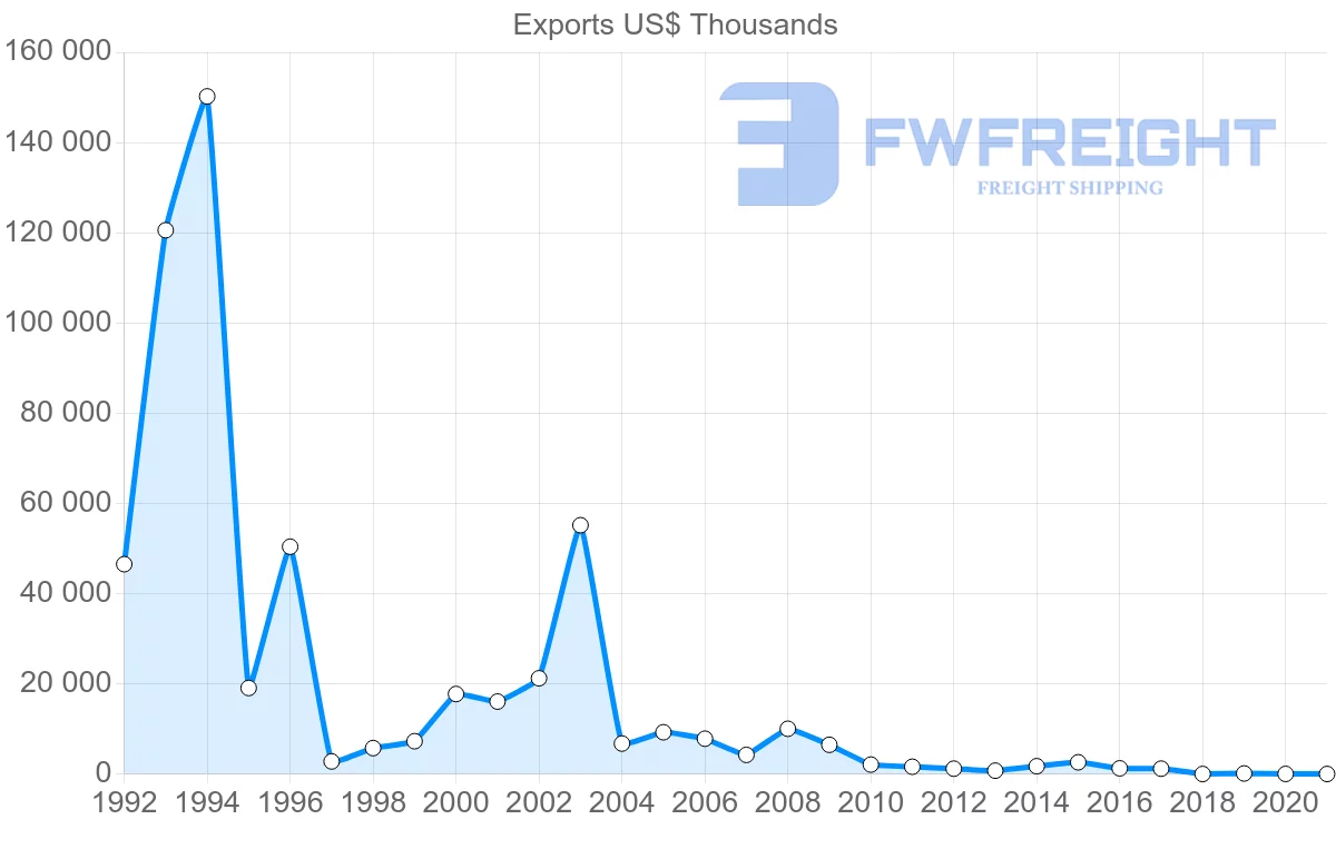 Shipping company from Zambia to France