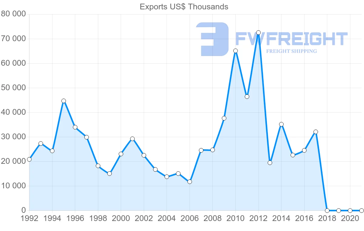 Shipping company from Zambia to Germany