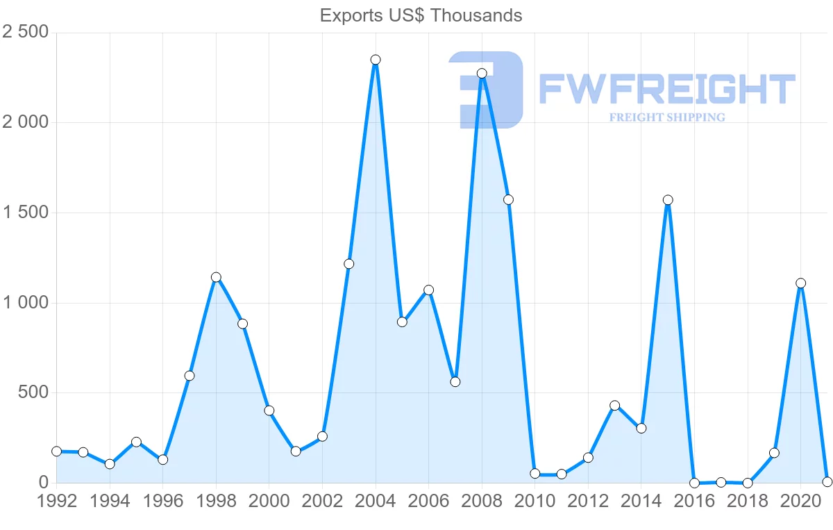 Shipping company from Zambia to Ghana