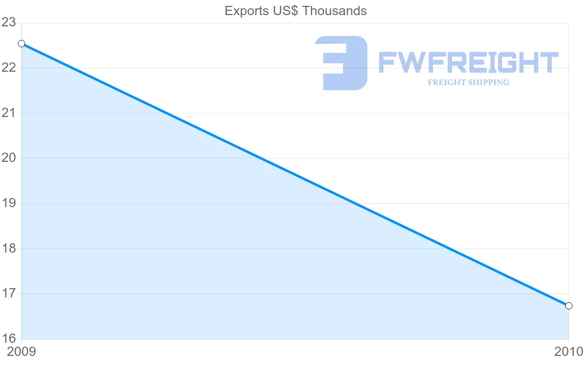 Shipping company from Zambia to Guyana