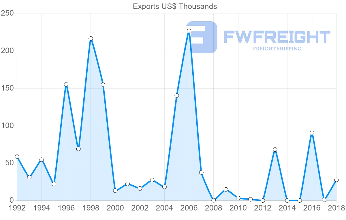 Shipping company from Zambia to Hungary
