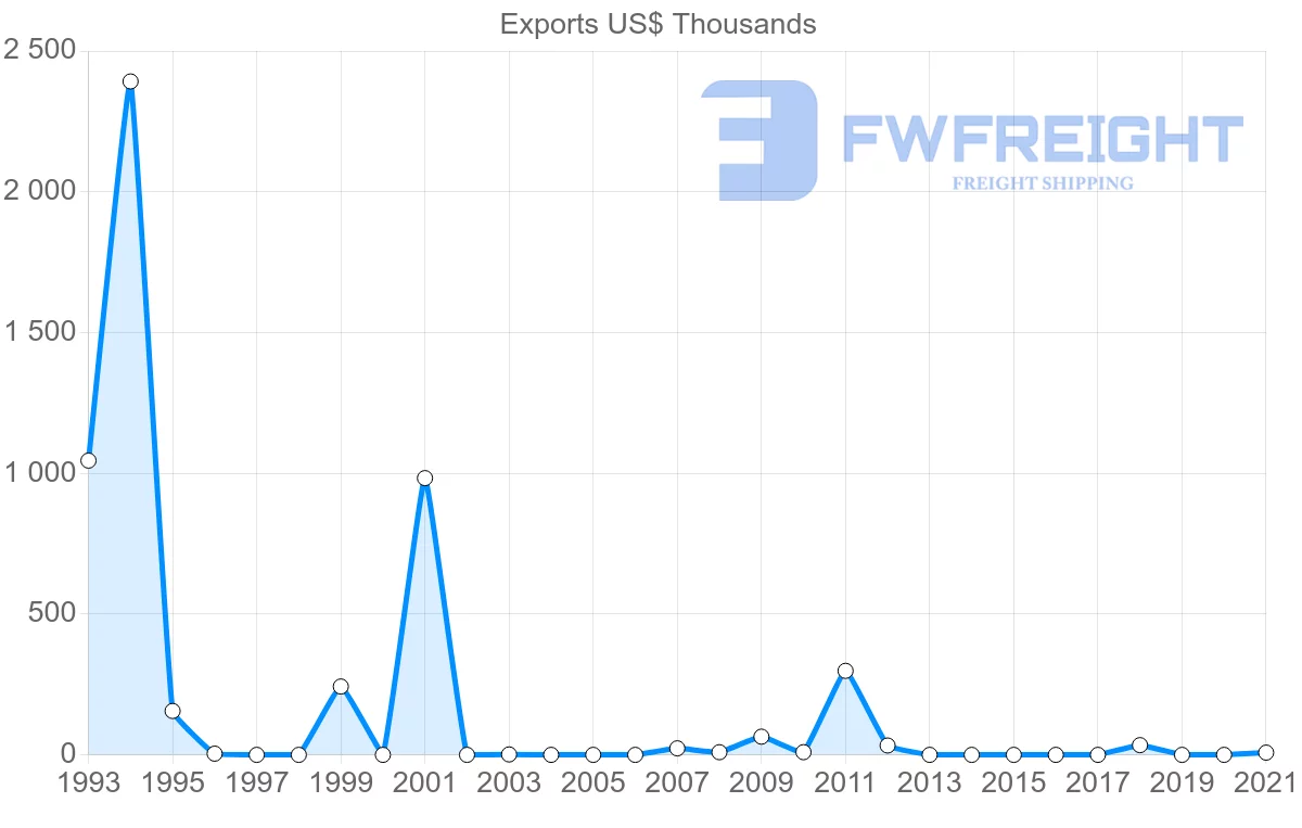 Shipping company from Zambia to Iceland