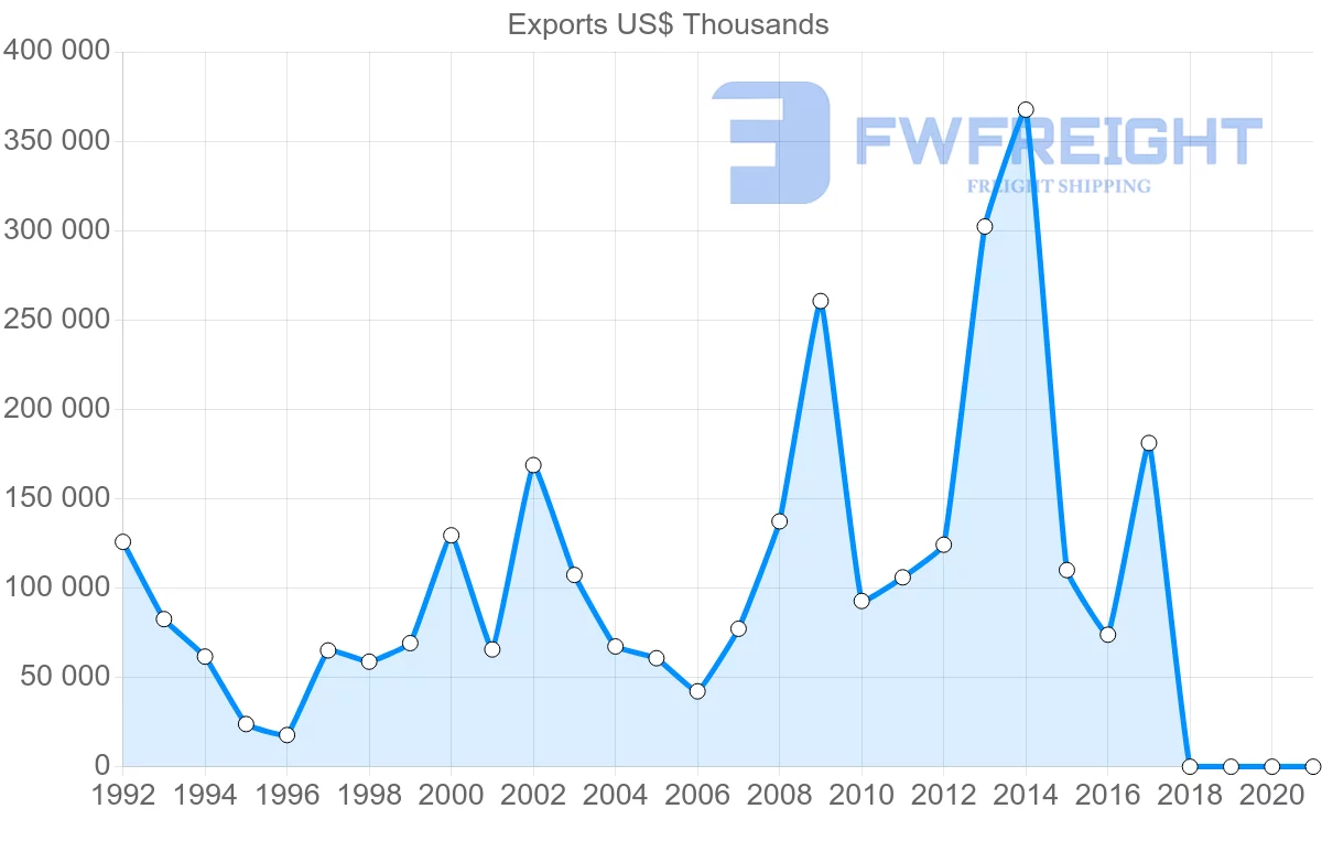 Shipping company from Zambia to India
