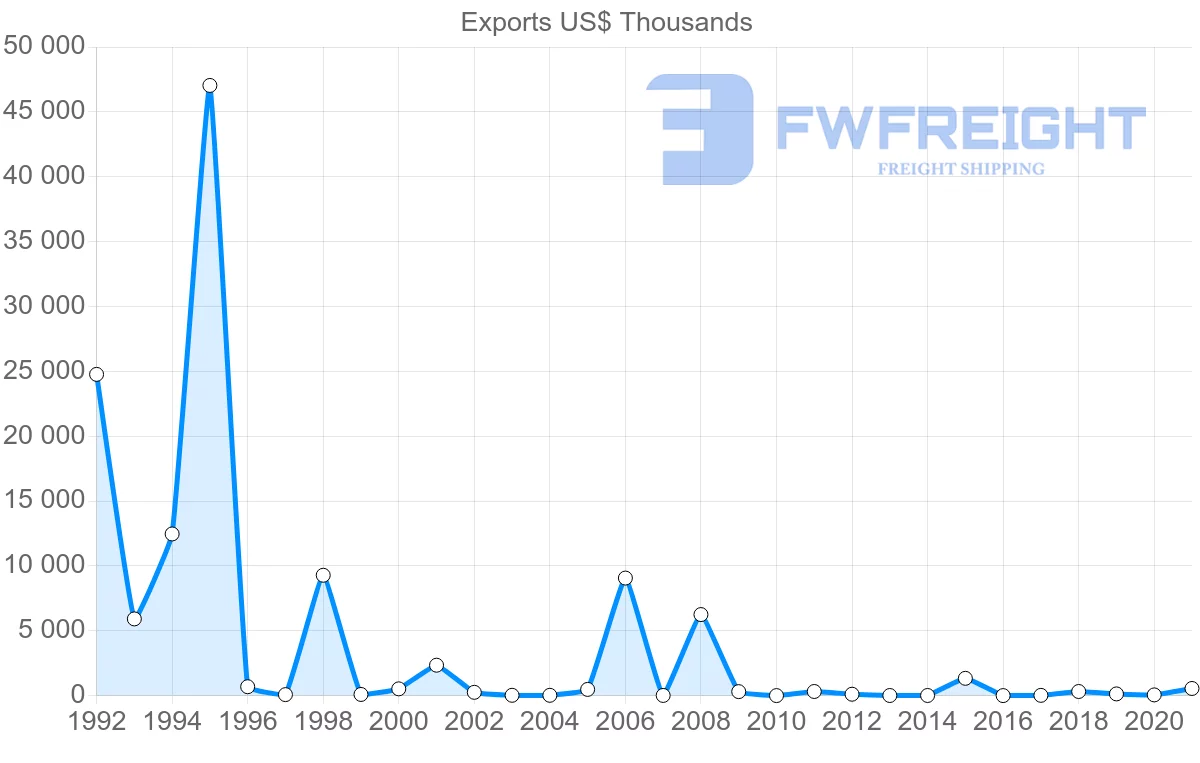 Shipping company from Zambia to Indonesia