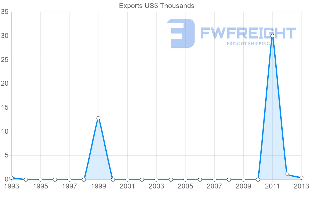 Shipping company from Zambia to Iraq