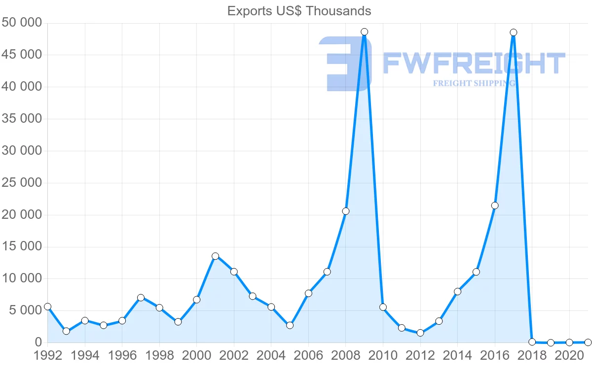 Shipping company from Zambia to Italy
